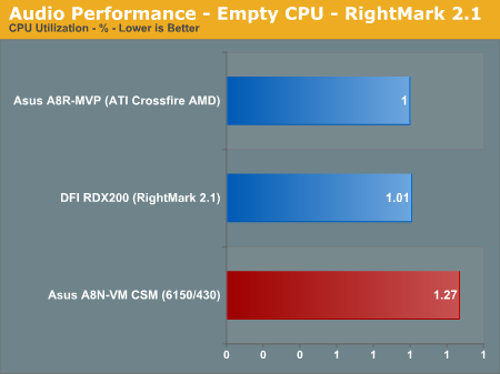 Audio Performance - Empty CPU - RightMark 2.1